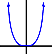 Graph of f ( x ) = x^4
