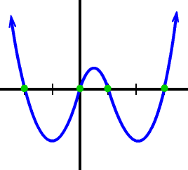 Graph of f ( x ) = x^4 - 2x^3 - 5x^2 + 6x