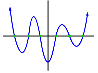 rough sketch of f ( x ) = x^6 + some x stuff