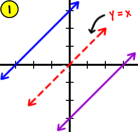 1 )  a graph of f( x ) and g( x ) ... they are mirror images across the line y = x