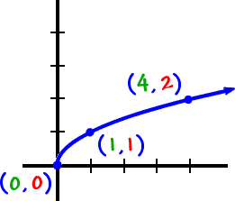 a graph of g( x ) ... it includes the points ( 0 , 0 ) , ( 1 , 1 ) and ( 4 , 2 )