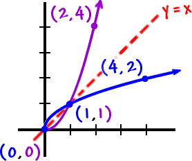 a graph of f( x ) and g( x ) ... they are mirror images across the line y = x