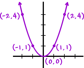 a graph Standard Parabola Guy