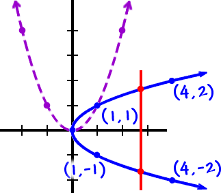 a graph of Standard Parabola Guy and it's mirror image across the line y = x ... the mirror image does not pass the vertical line test