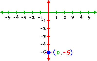 a graphing showing the point ( 0, -5 )