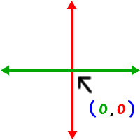 a graph showing that the origin is ( 0, 0 ), at the intersection of the x-axis and the y-axis