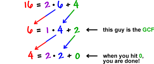 16 = 2 * 6 + 4  ...  6 = 1 * 4 + 2  ...  this 2 is the GCF  ...  4 = 2 * 2 + 0  ...  when you hit + 0, you are done!