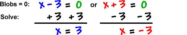 Blobs = 0: x - 3 = 0 or x + 3 = 0 ... Solve: add 3 to both sides of the first equation and subtract 3 from both sides of the second equation, giving solutions of x = 3 and x= -3