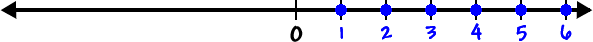 number line with the natural number highlighted