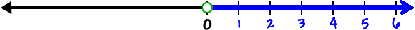 number line with the positive numbers highlighted