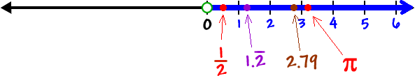 number line with the positive numbers highlighted and examples of positive numbers pointed out