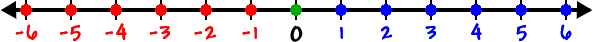 number line with the integers highlighted