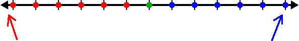 number line with the two end arrows pointed out