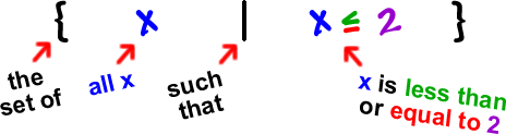 { x | x is less than or equal to 2} ... the set of all x such that x is less than or equal to 2