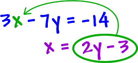 3x - 7y = -14 ... x = 2y - 3 ... plug the 2y - 3 into the first equation for x