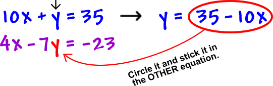 10x + y = 35 ... y = 35 - 10x ... circle it and stick it into the OTHER equation ... 4x - 7y = -23 