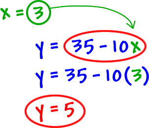x = 3 ... stick it into y = 35 - 10x ... y = 35 - 10 ( 3 ) ... y = 5