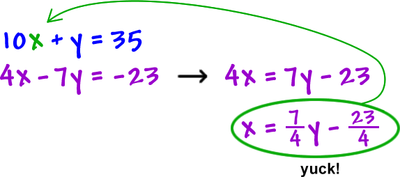 10x + y = 35 ... 4x - 7y = -23 ... 4x = 7y - 23 ... x = ( 7 / 4 )y - ( 23 / 4 ) ... stick that into the first equation... yuck!