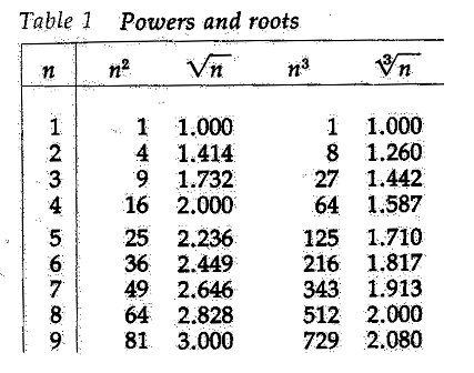 table of powers and roots
