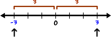 a number line showing that the distance between -3 and 0 is 3 ... the distance between 3 and 0 is 3