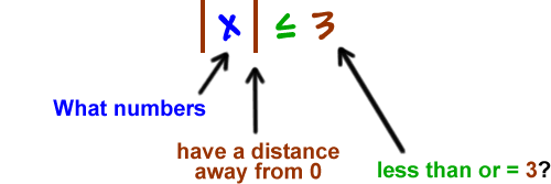 | x | is less than or equal to 3 ... What numbers ( x ) ... have a distance ( |  | ) ... less than or = 3? ( 3 )