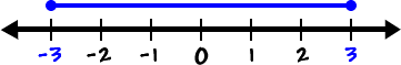 A number line showing closed dots at -3 and 3 with a solid line connecting them