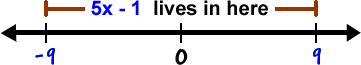 A number line showing that 5x - 1 lives between -9 and 9