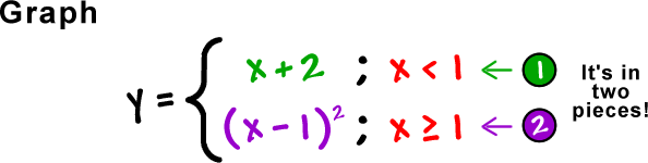 Graph y = x + 2 for x < 1 and y = ( x - 1 )^2 for x is greater than or equal to 1 ... It's in two pieces!