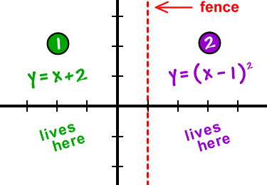 Put up a fence at x = 1 ... y = x + 2 lives on the left side, y = ( x - 1 )^2 lives on the right side