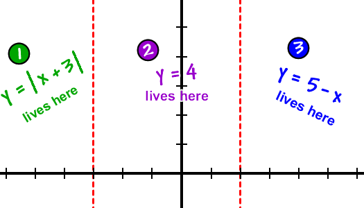 Put up fences at x = -3 and x = 2 ... y = | x + 3 | lives on the left , y = 4 lives in the middle , and y = 5 - x lives on the right