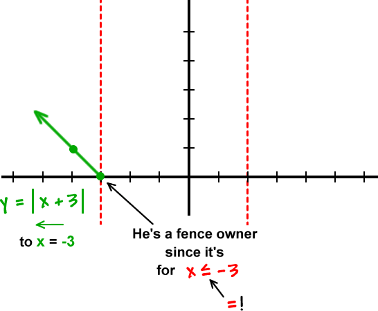 Graph of y = | x + 3 | on the left of the graph ... shifted left to x = -3 ... He's a fence owner since is for x is less than of equal to -3 ... = !