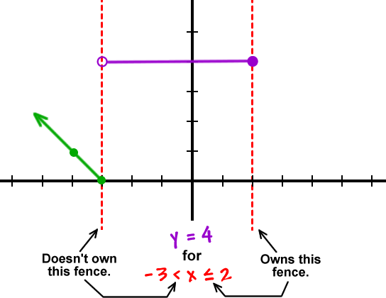 Graph of y = 4 in the middle section ... -3 < x which is less than or equal to 2 ... doesn't own the left fence, owns the right fence
