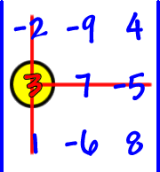 | row 1: -2 , -9 , 4  row 2: 3 , 7 , -5  row 3: 1 , -6 , 8 | ... circle the 3 and cross out its row and column