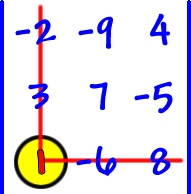 | row 1: -2 , -9 , 4  row 2: 3 , 7 , -5  row 3: 1 , -6 , 8 | ... circle the 1 and cross out his row and column