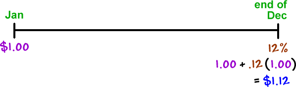 Jan: $1.00 ... end of Dec: 12% , 1.00 + .12( 1.00 ) = $1.12