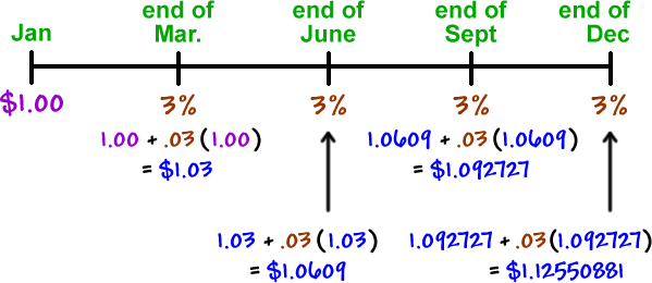 Jan: $1.00 ... end of Mar: 3% , 1.00 + .03( 1.00 ) = $1.03 ... end of June: 3% , 1.03 + .03( 1.03 ) = $1.0609 ... end of Sept: 3% , 1.0609 + 0.3( 1.0609 ) = $1.092727 ... end of Dec: 3% , 1.092727 + .03( 1.092727) = $1.12550881