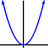 vertical line test practice