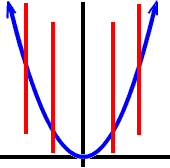 graph of a standard parabola showing that a vertical line does not go through its graph more than once