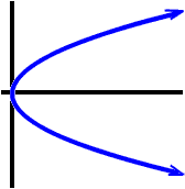 a graph of a standard parabola lying on its side