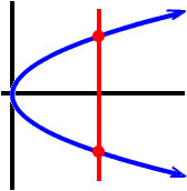 a graph of a standard parabola lying on its side showing that a vertical line intersects its graph at two points