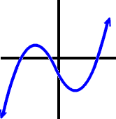 a graph of an "s"-like curve that passes the vertical line test