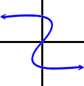 a graph of an "s"-like curve that does not pass the vertical line test