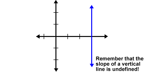 Graph of a vertical line  ...  Remember that the slope of a vertical line is undefined!