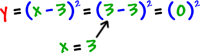 y = ( x - 3 )^2 = ( 3 - 3 )^2 = ( 0 )^2 ... x = 3