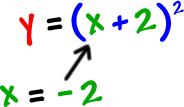 y = ( x + 2 )^2 ... x = -2