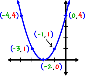 graph of y = ( x + 2 )^2