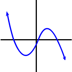 rough sketch of f ( x ) = -x^3 + some x stuff