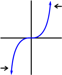 graph of f ( x ) = x^5