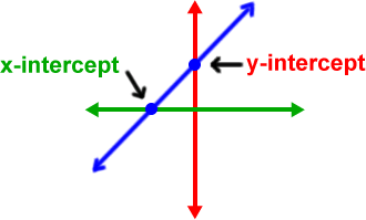 the graph of a line through the x-intercept and the y-intercept...the x-intercept is where the line goes through the x-axis, and the y-intercept is where the line passes through the y-axis