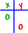 an xy table with 0 in the x axis for the x-intercept, and a 0 in the y column for the y-intercept